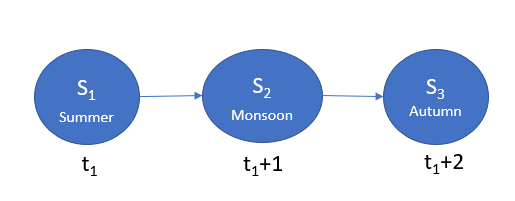 A transition operator 