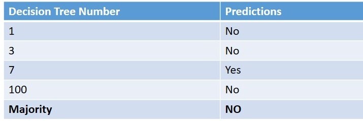 Decision Tree Number