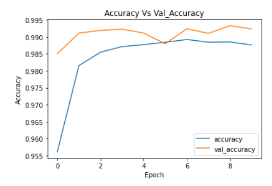 Accuracy plot 