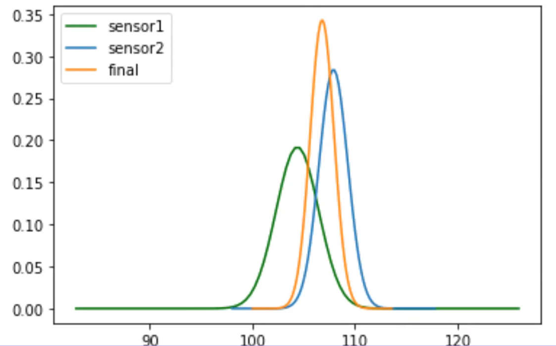 measurements from the new mean and new standard deviation.