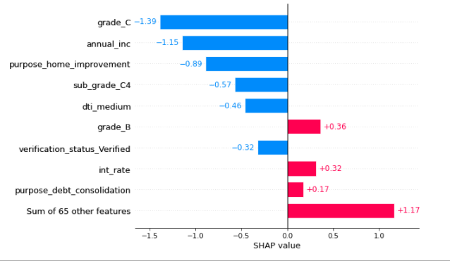 SHAP Bar Plot | Explainable AI