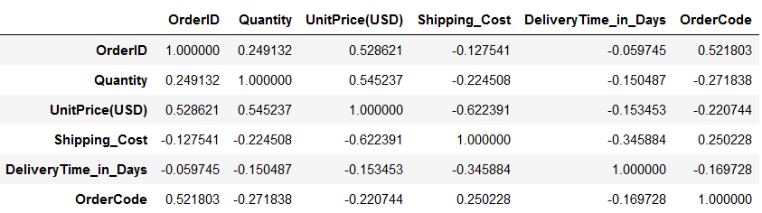 Pearson correlation coefficients