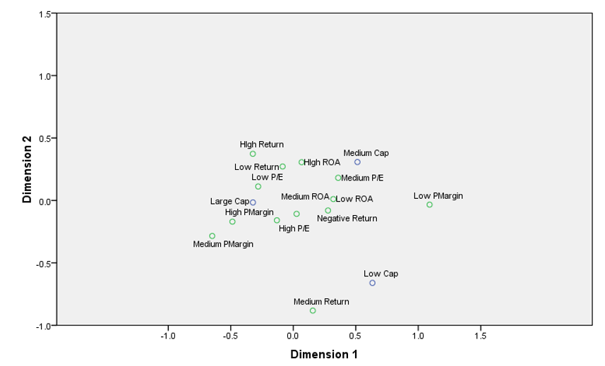 CORRESPONDENCE ANALYSIS Modelling stock price