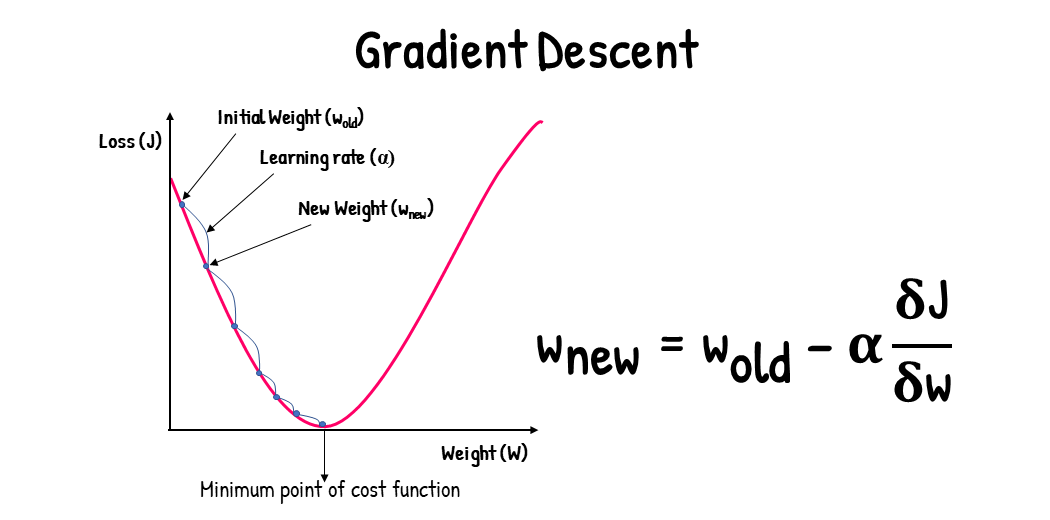 Gradient Descent