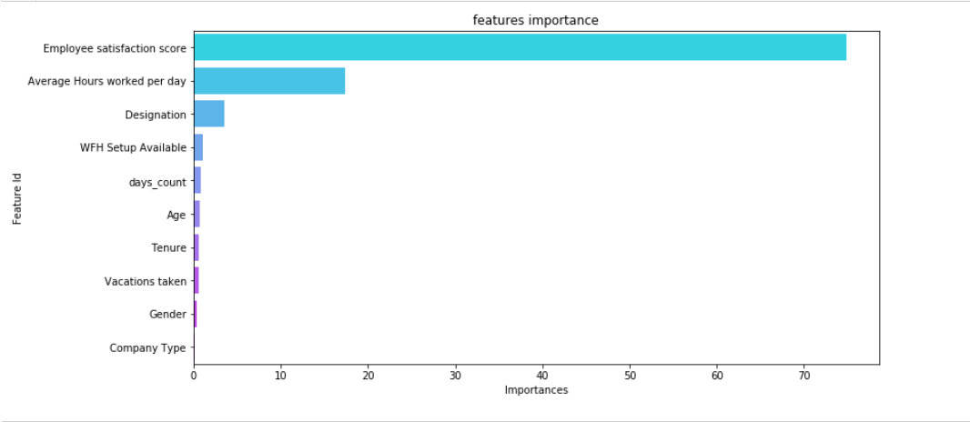 Visualizing Feature Importance