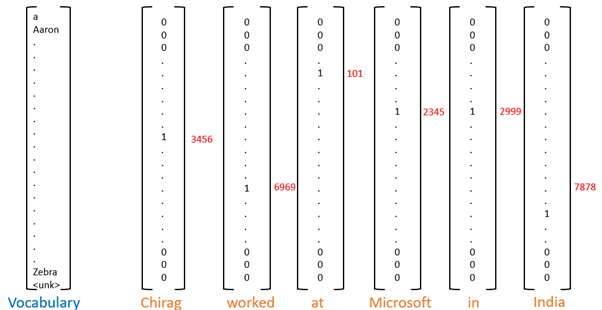 Recurrent Neural Networks model in detail