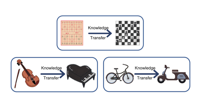 Transfer Learning