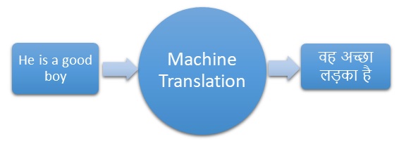 Machine Translation