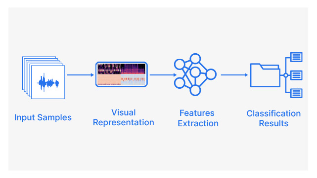 Urban Sound Classification | Data Science Guided Projects