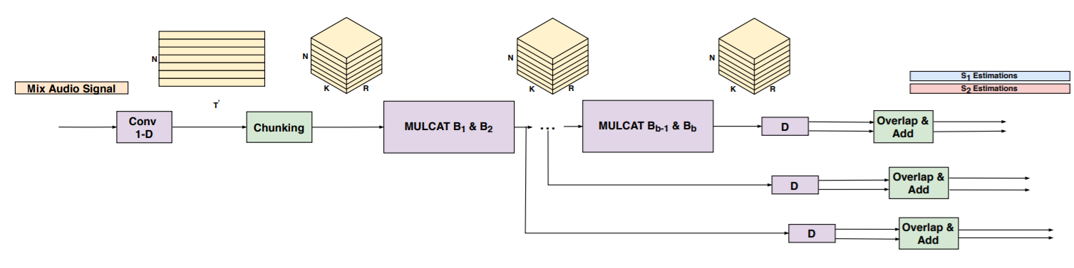 speech separation | mulcat model