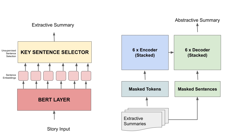 Dialogue summarization architecture