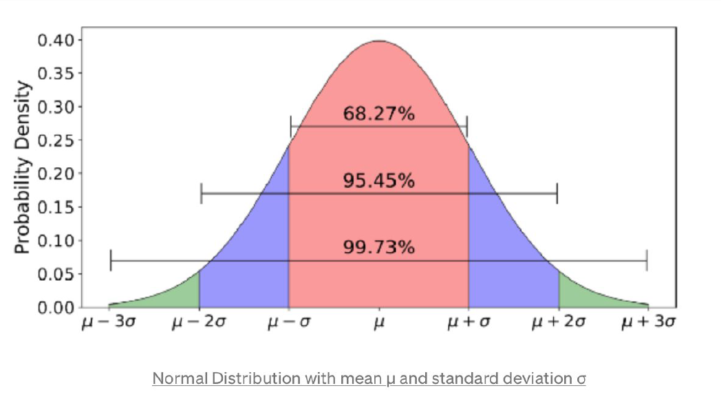 Confidence Interval | A/B Testing