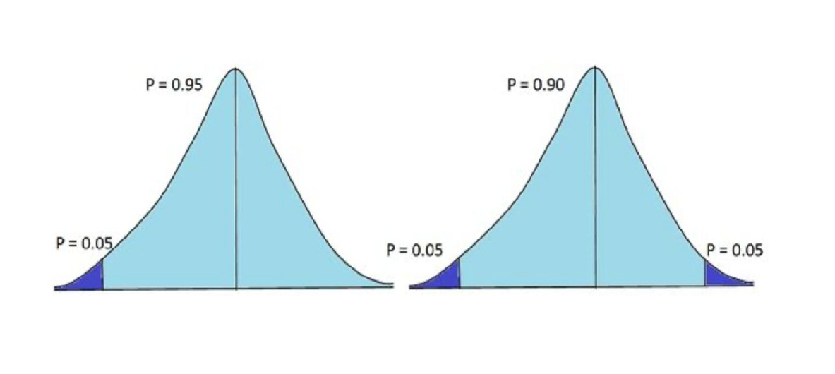 One tailed VS two-tailed test