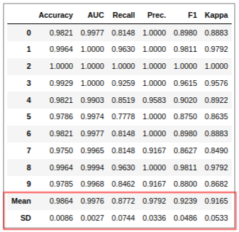 Hyperparameter tuning model, Pycaret