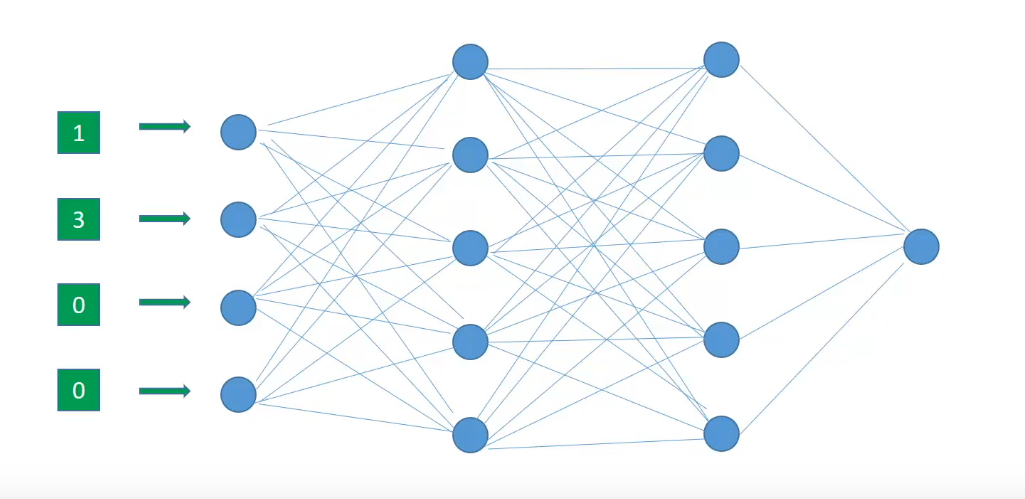 Forward Propagation diagram