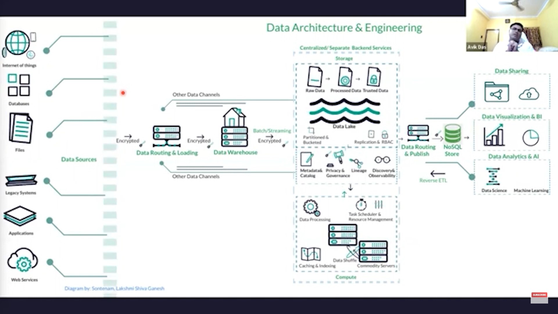 Data Management