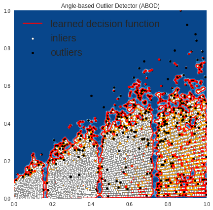 angle based outlier detection with pyod