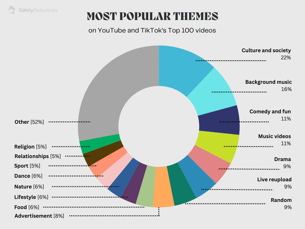 Top Content Themes Worldwide: What Do New Users See?