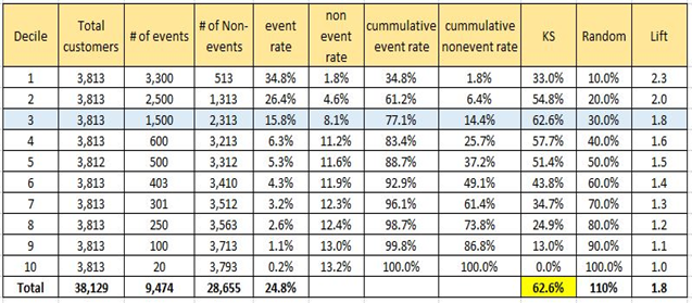 churn prediction - model evaluation