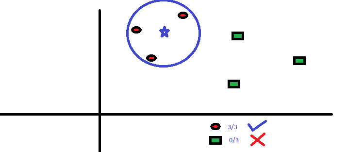 Classification models - knn