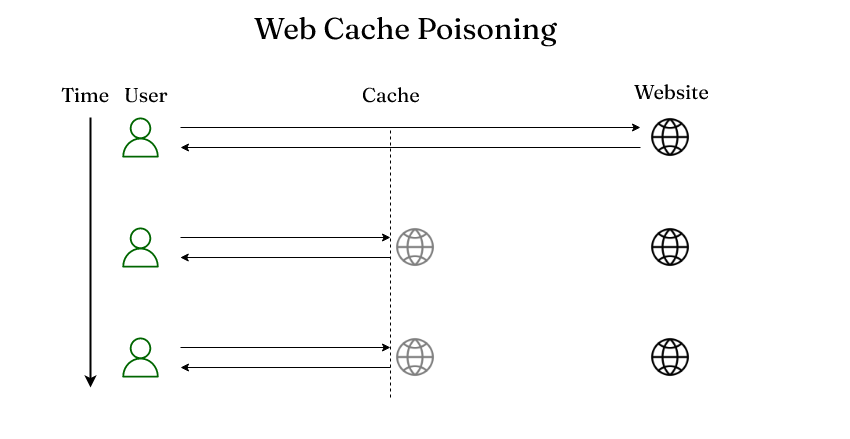 Web cache poisoning