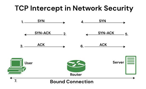 TCP Intercept in Network Security