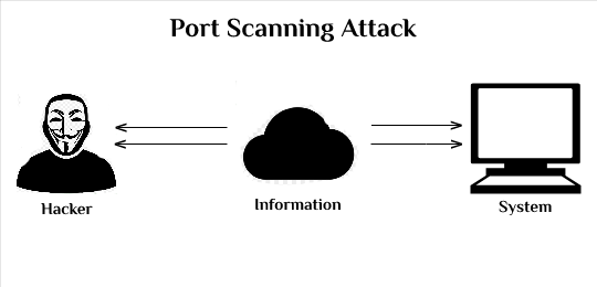  Port Scan Attack