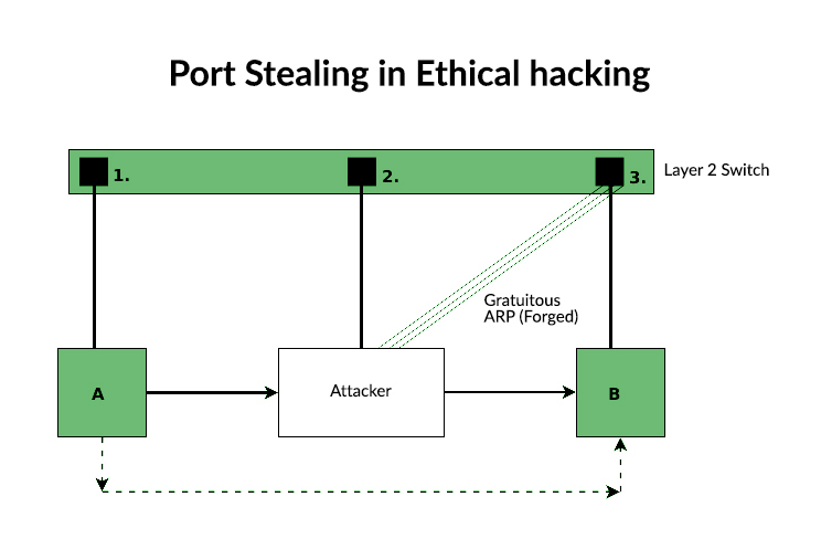 Port Stealing 