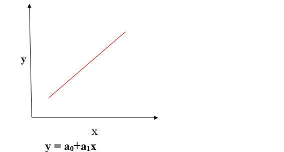 Linear Regression positive