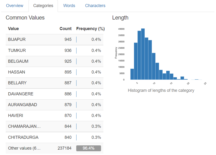 value, count, and percentage frequency.