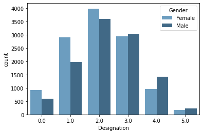 countplot | Lifecycle of Data Science project