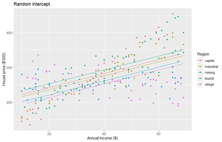 Fig. 4 Random-effect intercepts(First kind of Mixed-effect regression)