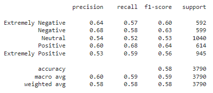 Logistic Regression | Classification of Tweets using SpaCy