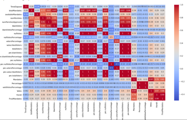 Regression analysis| corelation matrix