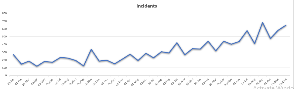 trends | Time series analysis