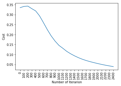 deep learning iteration