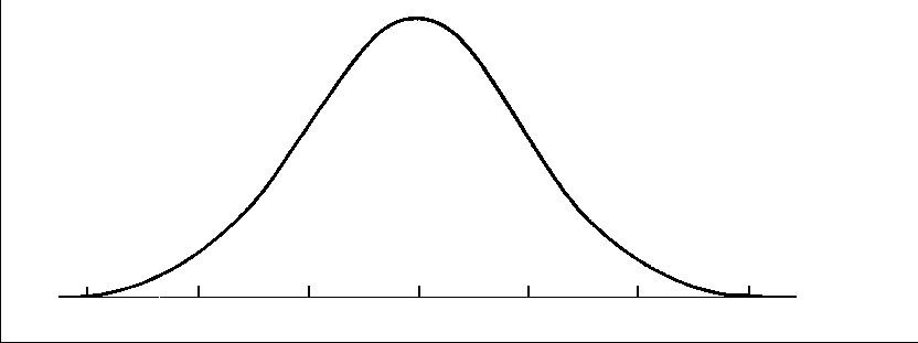 Normal distribution