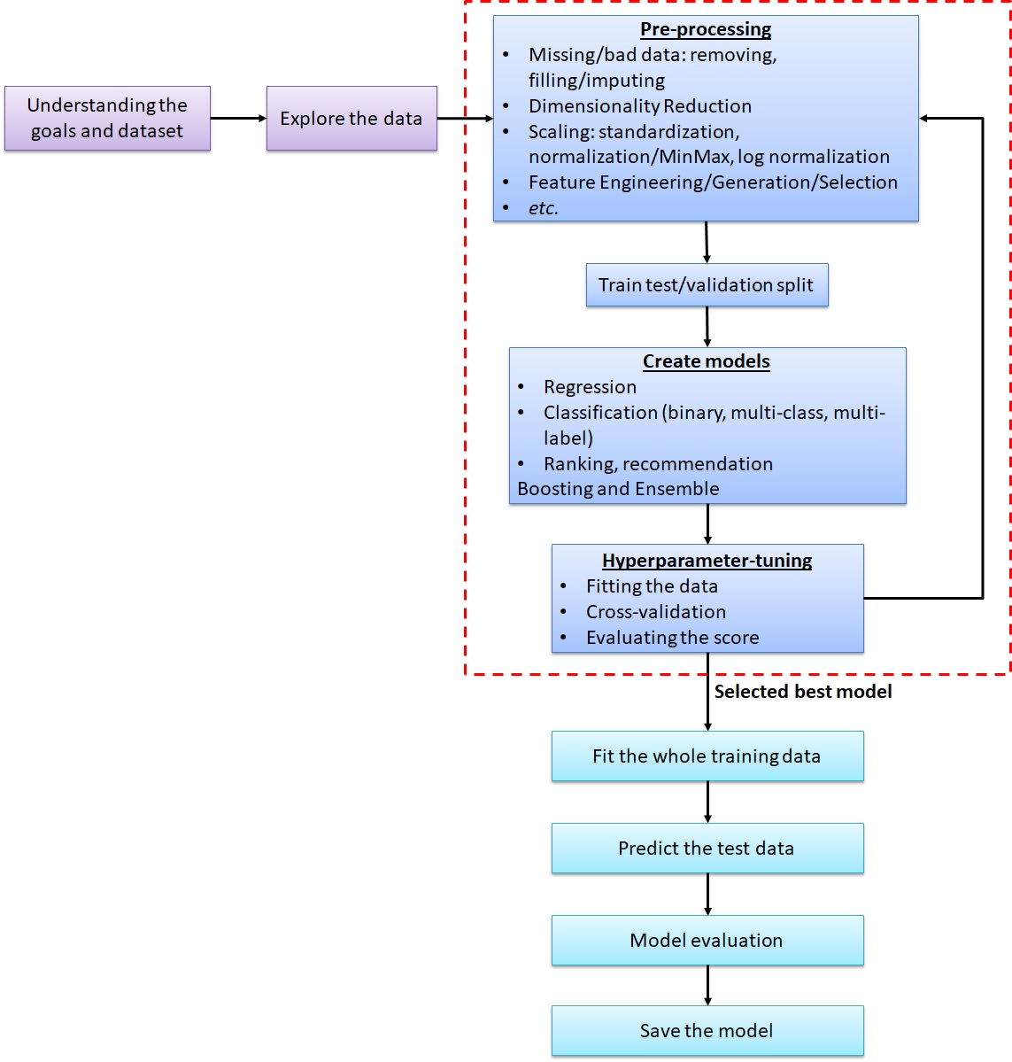 Automated Machine Learning 1