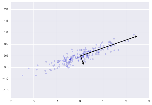 principal component analysis