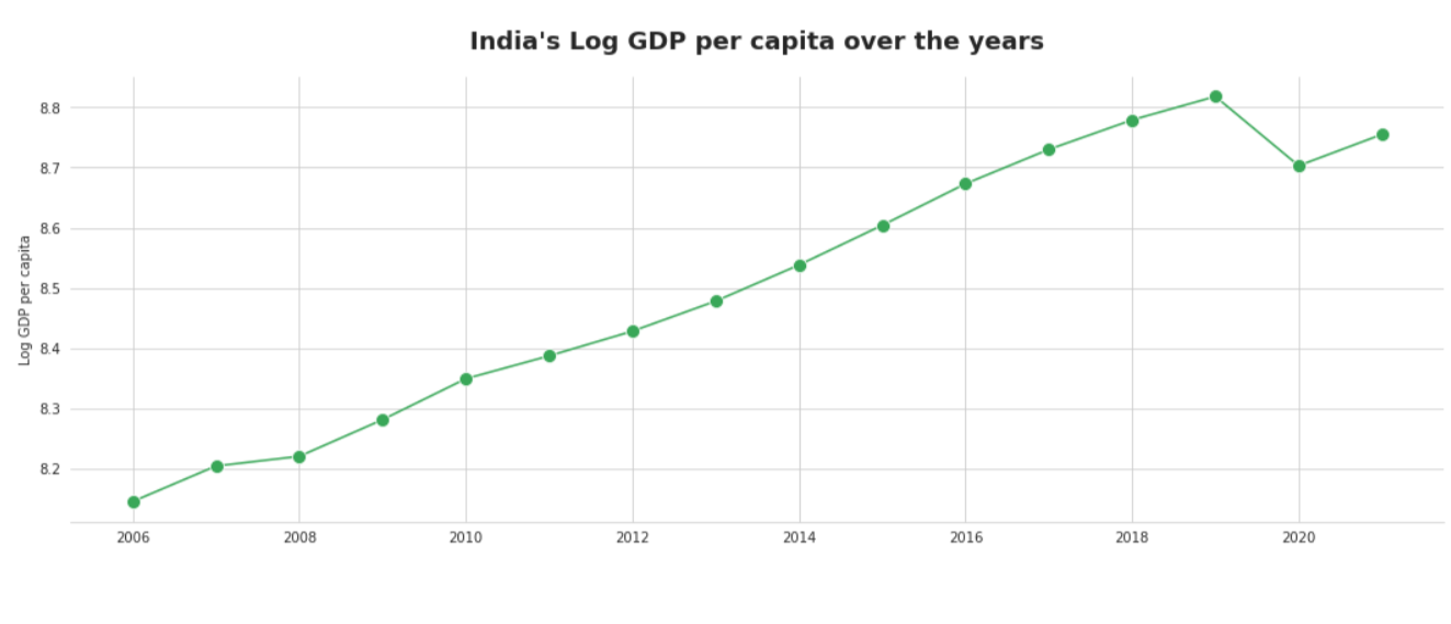 log gdp Analyze World Happiness Data