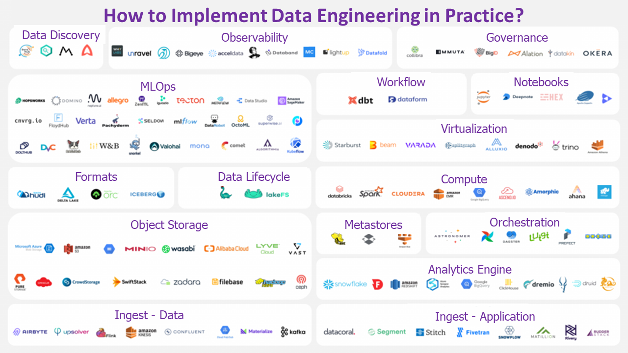 Data Engineering and its' practices 