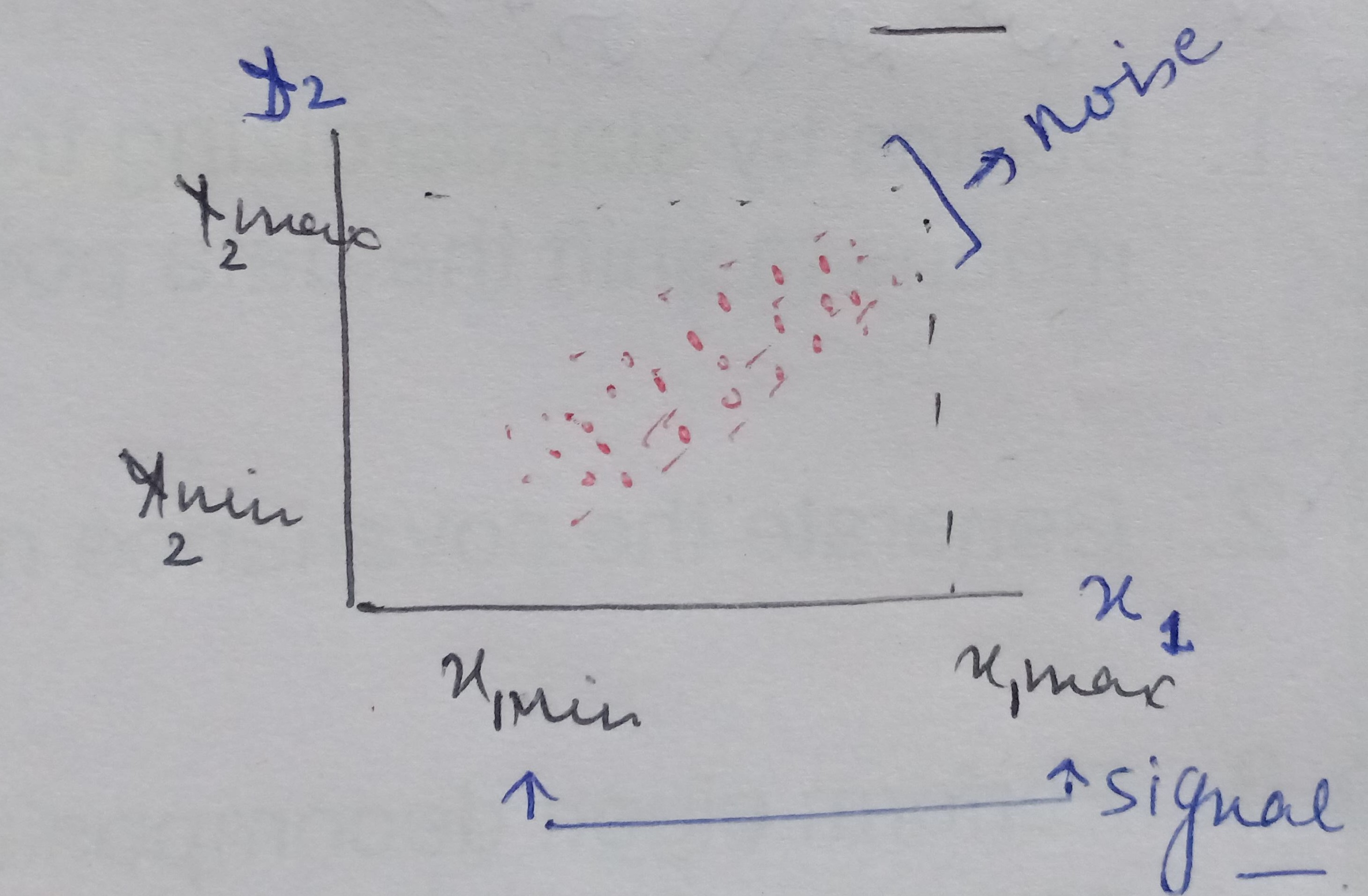 pca - Signal to Noise Ratio (SNR)