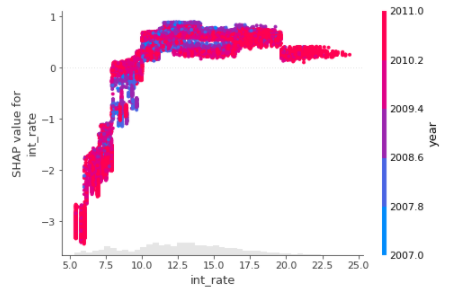 SHAP Interaction Plot | Explainable AI