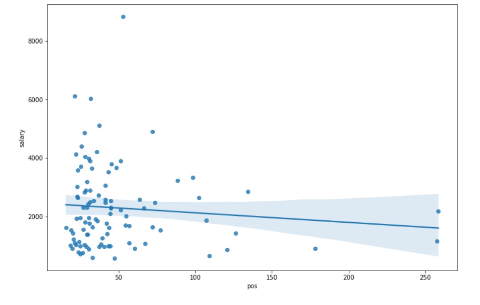 Predicting the salary of a Bank Customer 3