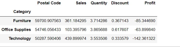 EDA on SuperStore Dataset 