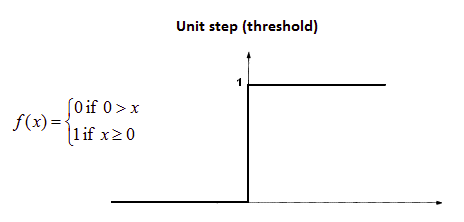 Activation Functions