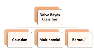 Naive Bayes