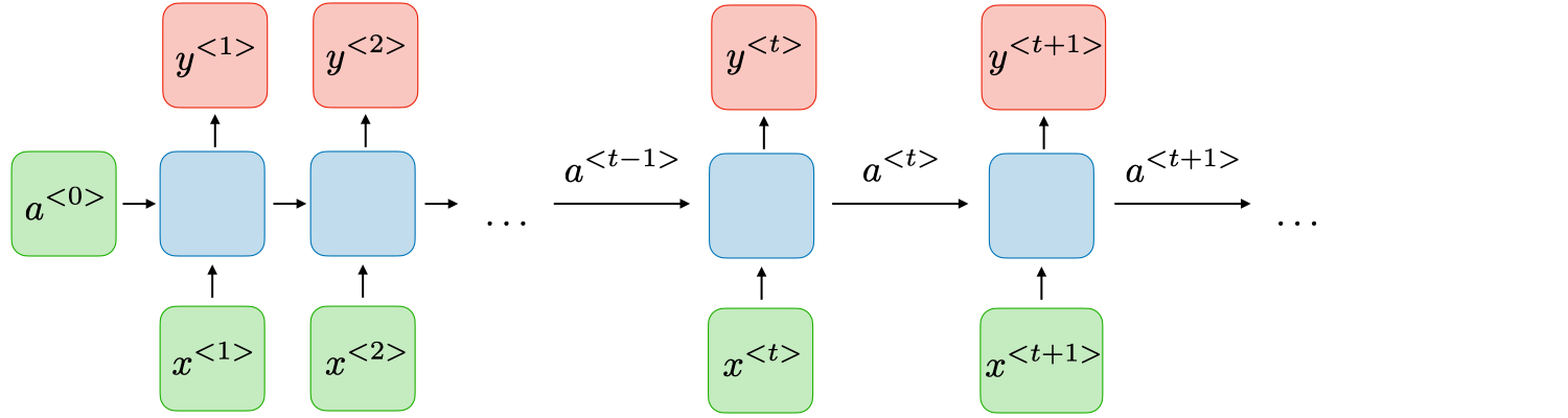 Recurrent Neural Networks