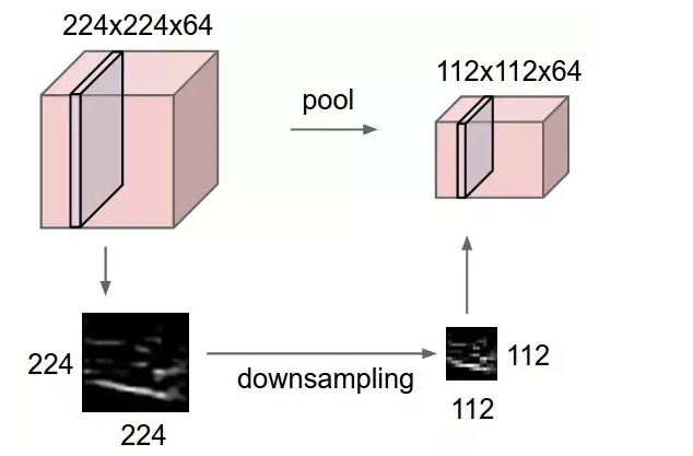 Pooling layer 