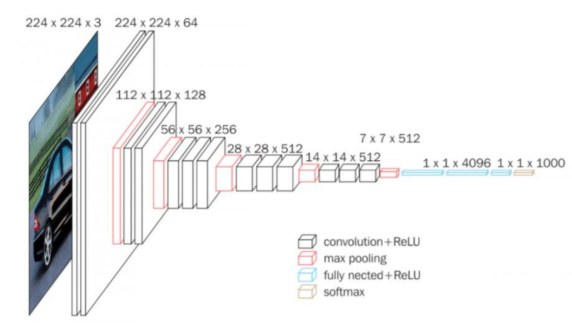 VGG 16 architecture